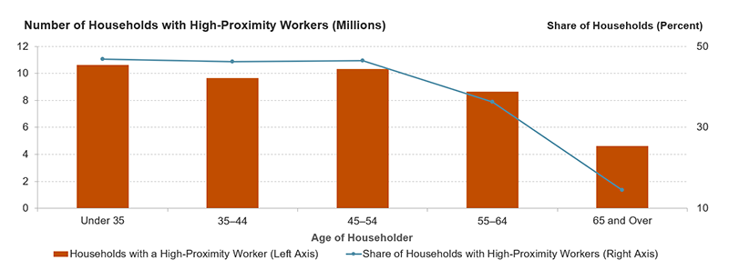 This chart shows that the number of households with high-proximity jobs decreases as the age of the householder increases. The share of households with high proximity workers also drops with older ages. About 50 percent of households under age 55 have at least one worker in a high-proximity job, compared to just 15 percent of households age 65 and over. Links to a larger version of the same image.