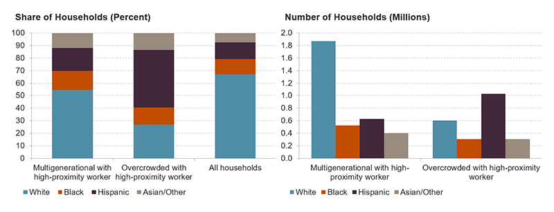 The left panel shows that 45 percent of multigenerational households with a high-proximity worker are headed by a person of color, as compared to 33 percent of all households. It also shows that 73 percent of overcrowded households with a high-proximity worker are headed by a person of color. The right panel shows that people of color account for 1.6 million of the 3.4 million multigenerational, high-proximity households and also account for 1.6 of the 2.2 million overcrowded, high-proximity households. Links to a larger version of the same image.