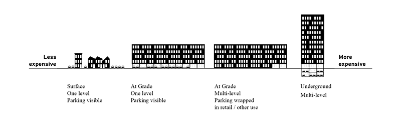 Graphic showing four types of parking ranging from less to more expensive. On the left is surface parking, followed by at grade parking, followed by at grade parking wrapped in retail or other ground floor uses, followed by underground multi-level parking.