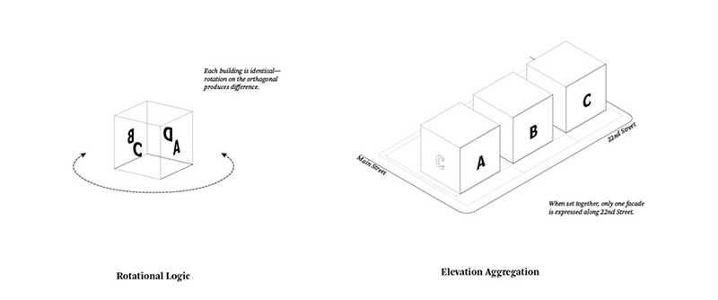 A diagram of a single apartment building (represented as a cube), which is rotated so that different faces align with the street wall, creating an “A – B – C” pattern through the use of the same standard plan.