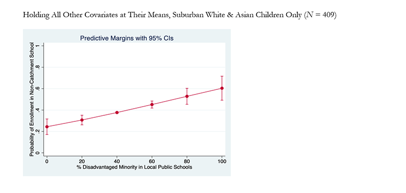 Within the full sample, 20 percentage point increase in local public schools’ disadvantaged minority composition is associated with a 10 percentage point increase in the likelihood of a white or Asian child attending a non-assigned school, whether public or private. Although a more attenuated relationship between disadvantaged minority concentration in local suburban public schools and neighborhood-school decoupling might be expected among suburbanites, the estimated marginal effect of school demographics is nearly identical. Links to a larger version of the same image.