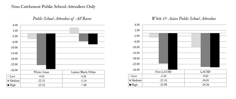 White and Asian children who reside within neighborhoods of high disadvantaged minority concentration and attend a non-assigned public school reduce their exposure to black and Latino peers by about 25 percentage points, on average. Suburban white and Asian children sacrifice over two and a half deciles in value-added quality (measured by the Similar School Ranking) in the process. Latino, black, and other children who reside in high disadvantaged minority neighborhoods and attend non-assigned public schools reduce their exposure to black and Latino peers by only 8 percentage points, on average, and they gain nearly a decile in value-added quality. Links to a larger version of the same image.