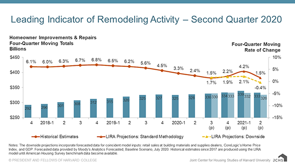 Column and line chart providing quarterly historical estimates and projections of homeowner improvement and repair spending from 2017-Q4 to 2021-Q2 as four-quarter moving sums and rates of change. Year-over-year spending growth ranged from 6.0-7.0% through 2019-Q2. The standard methodology projects a steady deceleration of spending growth to 1.5% by 2020-Q3 before rebounding to 4.2% growth in 2021-Q1 and then slowing again to 1.5% in 2021-Q2. The downside projection shows a similar trend but at lower rates with annual spending rates rebounding to 2.1% in 2020-Q1 and then falling to -0.4% in 2020-Q2. Under this scenario, annual spending levels are expected to decrease from $328 billion in 2020-Q2 to $326 billion in 2021-Q2.