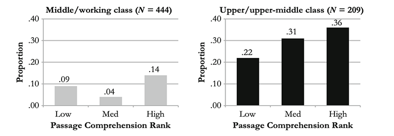Upper/upper-middle class parents who recently moved are, overall, over twice as likely to report “good schools” as a key reason for moving to a new neighborhood as are middle/working class parents. However, even within the upper class group, parents’ cognitive skills are associated with a higher likelihood of attributing their residential decisions to schools: advantaged parents within the top and middle skill terciles ~50% more likely to cite school quality as a mobility driver as are similarly advantaged bottom tercile parents. Links to a larger version of the same image.