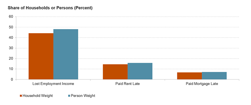 The figure shows the share of households and the share of the population affected by COVID-19 using both the pseudo-household weight and the person weights in the Household Pulse Survey. It specifically shows the shares who lost employment income, paid their rent late, and paid their mortgage late. For all three measures, the household weight produces slightly lower shares of households/persons affected. Links to a larger version of the same image.