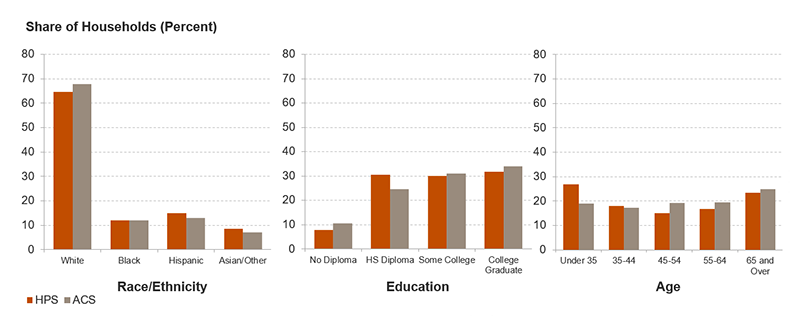 The figure shows the distribution of households in the Household Pulse Survey compared to the distribution of households in the American Community Survey by race/ethnicity, education, and age. Overall, the distributions are similar, especially by race. However, the Pulse survey produces a slightly lower share of households without a diploma and a higher share of younger adults age 35 and over, relative to the ACS. Links to a larger version of the same image.