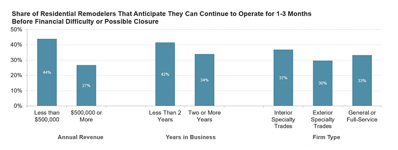 This bar chart shows the share of residential remodelers reporting that they anticipate they can continue to operate for 1-3 months before financial difficulty or possible closure, broken down by annual revenue (less than $500,000 vs $500,000 or more), years in business (less than 2 years vs. 2 or more years) and firm type (interior specialty trades vs. exterior specialty trades vs. general or full-service). Smaller firms, newer firms, and interior specialty trades are all more likely to report they can only continue to operate for 1-3 months before financial difficulty or possible closure. Links to a larger version of the same image.