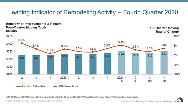 Column and line chart providing quarterly historical estimates and projections of homeowner improvement and repair spending from 2019-Q2 to 2021-Q4 as four-quarter moving sums and rates of change. Year-over-year spending growth is estimated to have steadily decelerated from 6.3% in 2019-Q2 to plateau at 1-3% growth from 2019-Q4 to 2020-Q3 with a projected rebound to 5.2% growth in 2021-Q1 and then slowing again to 3.8% in 2021-Q4. Annual spending levels are expected to increase from $339 billion in 2020 to $352 billion in 2021.
