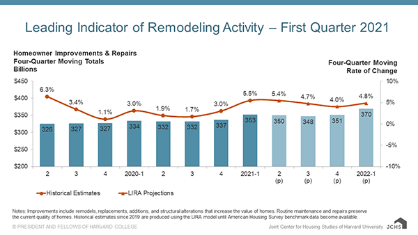 Column and line chart providing quarterly historical estimates and projections of homeowner improvement and repair spending from 2019-Q2 to 2022-Q1 as four-quarter moving sums and rates of change. Year-over-year spending growth is estimated to have steadily decelerated from 6.3% in 2019-Q2 to plateau at 1-3% growth from 2019-Q4 to 2020-Q4 with a rebound to 5.5% growth in 2021-Q1 and then projected to slow again to 4.8% in 2022-Q1. Annual spending levels are expected to increase from $353 billion through 2021-Q1 to $370 billion through 2022-Q1.