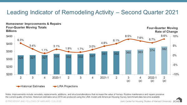 Column and line chart providing quarterly historical estimates and projections of homeowner improvement and repair spending from 2019-Q2 to 2022-Q2 as four-quarter moving sums and rates of change. 