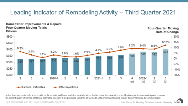 Column and line chart providing quarterly historical estimates and projections of homeowner improvement and repair spending from 2019-Q2 to 2022-Q3 as four-quarter moving sums and rates of change. Year-over-year spending growth is estimated to have steadily decelerated from 6.3% in 2019-Q2 to 1-3% from 2019-Q4 to 2020-Q4 followed by a rebound to 7.6% growth in 2021-Q3; growth is projected to accelerate further to 12% through 2022-Q3. Annual spending levels are expected to increase from $357 billion through 2021-Q3 to $401 billion through 2022-Q3.