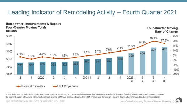 Column and line chart providing quarterly historical estimates and projections of homeowner improvement and repair spending from 2019-Q3 to 2022-Q4 as four-quarter moving sums and rates of change. Year-over-year spending growth held steady at 1-3% from 2019-Q3 to 2020-Q4 followed by a gradual acceleration to 9.4% in 2021-Q4; growth is projected to accelerate faster to a peak of 19.7% through 2022-Q3 before softening to 17.3% in 2022-Q4. Annual spending levels are expected to increase from $368 billion in 2021 to $432 billion in 2022.