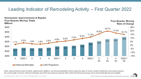 Column and line chart providing quarterly historical estimates and projections of homeowner improvement and repair spending from 2019-Q4 to 2023-Q1 as four-quarter moving sums and rates of change. Year-over-year spending growth held steady at 1-3% from 2019-Q4 to 2020-Q4 followed by a gradual acceleration to 11.5% in 2022-Q1; growth is projected to accelerate faster to a peak of 19.7% through 2022-Q3 before softening to 15.1% in 2023-Q1. Annual spending levels are expected to increase from $391 billion through 2022-Q1 to $449 billion through 2023-Q1.