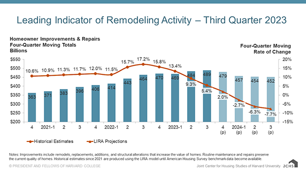 Column and line chart providing quarterly historical estimates and projections of homeowner improvement and repair spending from 2020-Q4 to 2024-Q3 as four-quarter moving sums and rates of change. Year-over-year spending growth accelerated steadily from 10.6% in 2020-Q4 to 12.0% in 2021-Q4 before sharply accelerating to a peak of 17.2% in 2022-Q3; growth is projected to soften swiftly to 2.0% in 2023-Q4 before turning negative in 2024. Annual spending levels are expected to decrease by 7.7% from $489 billion in 2023-Q3 to $452 billion in 2024-Q3.