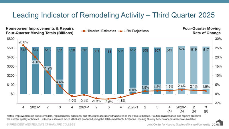Column and line chart providing quarterly historical estimates and projections of homeowner improvement and repair spending from 2022-Q4 to 2026-Q3 as four-quarter moving sums and rates of change. Year-over-year spending growth declined from a peak of 26.6% in 2022-Q4, softening rapidly down to -1.0% by 2023-Q4. Year-over-year spending declined in 2023-Q4 through 2024-Q4, bottoming out at a rate of -2.6% in 2024-Q3. Annual rates of change turned positive again beginning in 2025-Q1 at 0.0% and are expected to accelerate to 1.9% through 2026-Q3. Annual spending levels are expected to increase from $507 billion in 2025-Q3 to $517 billion in 2026-Q3.