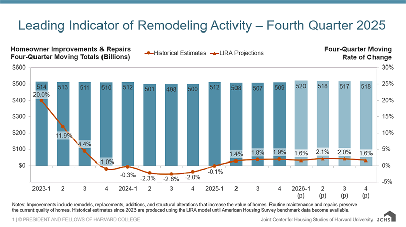 Column and line chart providing quarterly historical estimates and projections of homeowner improvement and repair spending from 2023-Q1 to 2026-Q4 as four-quarter moving sums and rates of change. Year-over-year spending growth declined from 20.0% in 2023-Q1, softening rapidly down to -1.0% by 2023-Q4. Year-over-year spending declined in 2023-Q4 through 2025-Q1, bottoming out at a rate of -2.6% in 2024-Q3. Annual rates of change turned positive again beginning in 2025-Q2 and are expected to climb from 1.6% in 2026-Q1 to 2.1% in 2026-Q2 before decelerating to 1.6% in 2026-Q4. Annual spending levels are expected to increase from $509 billion in 2025-Q4 to $518 billion in 2026-Q4.