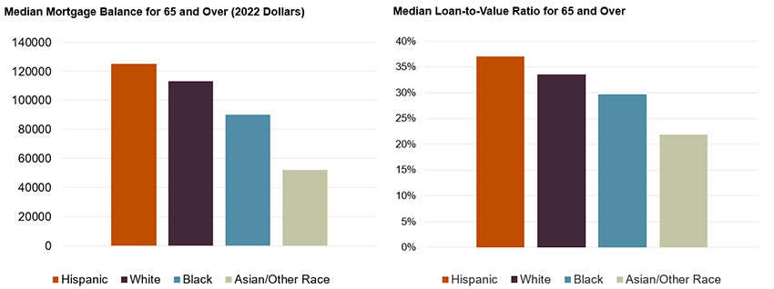 Two bar charts comparing median mortgage balance and loan-to-value ratio by race/ethnicity. Hispanic homeowners have the highest median mortgage balance and loan-to-value ratio, while Asian/Other Race homeowners have the lowest values for both metrics.
