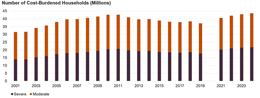 This stacked bar chart shows the number of households with severe and moderate cost burdens from 2001 to 2024. In 2024, the number of cost-burdened households hit a record high of 43.5 million. That same year, the number of severely burdened households, who spent more than half of their income on housing, stood at a record-high 21.6 million households, while there were 21.8 million moderately burdened households dedicating more than 30% of their income to housing costs. There was a sharp increase in the number of cost-burdened households since 2019, by 4.0 million severely burdened households and 2.3 million moderately burdened households.