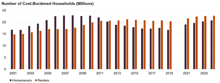 This figure shows the number of homeowners and renters with housing cost burdens from 2001 to 2024. The number of burdened homeowners was at its highest level since 2012 at 20.7 million households, while the number of cost-burdened renters rose to a new record of 22.8 million. The number of cost-burdened homeowners and renters has grown steadily since 2019, up by 4.0 million and 2.3 million respectively in 2024.