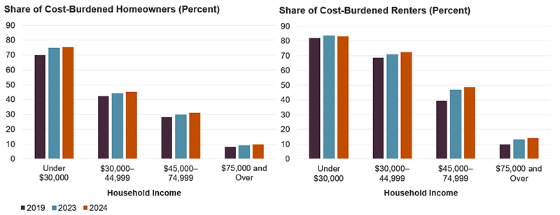 This two-panel figure shows the share of homeowner households with cost burdens in the left chart and the share of renter households with cost burdens in the right bar chart. The two bar charts compare shares with cost burdens by income bracket in 2019, 2023, and 2024. Lower-income homeowners earning under $30,000 have experienced the greatest increase in the share that are burdened, up by 5.7 percentage points since 2019 to fully 75 percent of households. Meanwhile, the greatest increase in cost burden prevalence among renters was for middle-income renters. For renter households making between $45,000-74,999, the share with cost burdens increased by 9.5 percentage points between 2019 and 2024 to 49 percent of households. Even higher-income renters, with incomes of $75,000 and over, saw cost burden rates rise by 4.1 percentage points since 2019 to 14 percent of households. Cost burden rates remained highest for lower-income renters, with 83 percent of all households living in unaffordable arrangements.