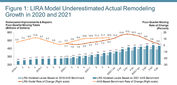 Column and line chart providing quarterly historical estimates and projections of homeowner improvement and repair spending from 2018-Q1 to 2023-Q4 as four-quarter moving sums and rates of change. Year-over-year spending growth from the updated AHS-based benchmark trended from 3.3% to 10.6% in 2020 compared with more modest growth of 1.6% to 3.1% as modeled by the LIRA. In 2021, however, growth in benchmark spending flattened between 10.9% and 12.0%, whereas the LIRA modeled growth continued to accelerate from 4.7% to 9.3%, substantially closing the factor of underestimation. 