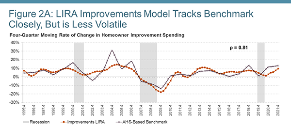 Line chart providing quarterly historical and modeled estimates of homeowner improvement spending from 1995-Q4 to 2021-Q4 as four-quarter moving rates of change. Growth rates produced by the LIRA model tend to follow the same trajectory as those estimated by the AHS-based benchmark data, but the LIRA estimates tend not to vary as much between cyclical peaks and troughs. 