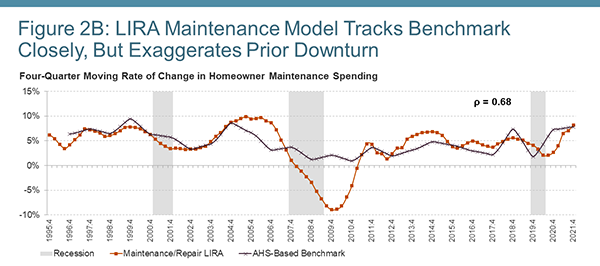 Line chart providing quarterly historical and modeled estimates of homeowner maintenance spending from 1995-Q4 to 2021-Q4 as four-quarter moving rates of change. Growth rates produced by the LIRA model tend to follow the same trajectory as those estimated by the AHS-based benchmark data, except during the prior cyclical downturn in 2008 and 2009 when LIRA estimates are significantly lower and negative. 