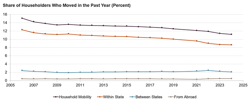 This figure shows annual household mobility rates by type of move. It shows that overall mobility declined from 15% to 11% from 2006–2024, driven by within-state mobility declining from 12% to 9%. Moves between states and from abroad are much lower (below 3%) and have remained low but show diverging recent trends, with interstate mobility increasing from 2019–2022 before declining and moves from abroad increasing from 2021–2024.
