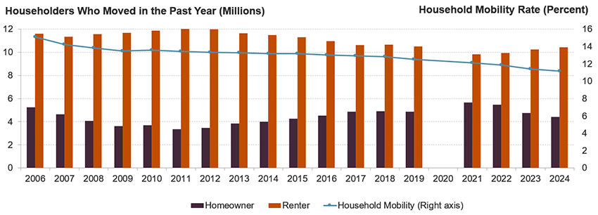 This figure shows annual numbers of moves by tenure and the overall household mobility rate from 2006–2024. It shows that the number of homeowner moves fell after 2007 before recovering for much of the 2010s, increasing sharply from 2019–2021, and then falling from 2021–2024. Renter household moves increased in the early 2010s before declining until 2021, after which they increase slightly. The overall household mobility rate fell from 2006–2024.