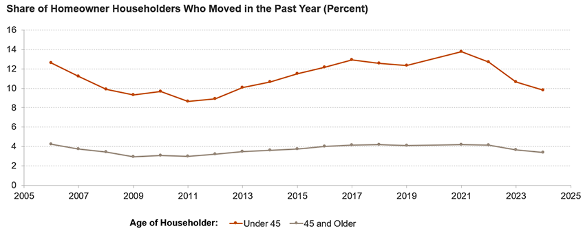 This figure shows homeowner household mobility rates by age from 2006–2024. It shows volatility in mobility among homeowners aged under 45, with a sharp decline from 2006–2011, a notable recovery in the 2010s, a sharp increase in 2021, and then another sharp decline from 2022–2024. Homeowners age 45 and older have lower and less volatile mobility rates, but their trends still mirror younger homeowners, with a decline around the Great Recession of 2008, recovery in the 2010s, and a more recent decline.