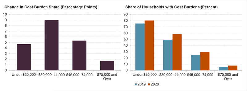 The figure shows the percentage point increase in cost burden shares by income and the cost burden rates by income for 2019 and 2020. Households making between $30,000 and $45,000 had by far the largest increase in cost burden rates at about 9 percentage points. Despite this increase, households making less than $30,000 continue to have the highest cost burden rate at 80 percent.
