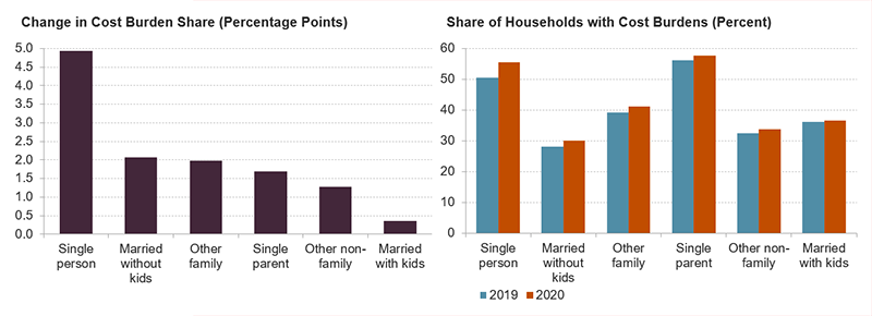The figure shows the percentage point increase in cost burden shares by household type and the cost burden rates by household type for 2019 and 2020. Single-person renter households had the largest increase in cost burden rates at about 5 percentage points. Married households with children had the lowest rate of increase at less than 0.5 percentage points. Single parent households continued to have the highest cost burden rate at nearly 60 percent while the increase among single-person households pushed their rate up to 56 percent. 