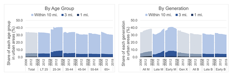 By age and generational groups, the oldest millennials are moving away from cities, but increasing number and share of young adults, including many late millennials, are found in those urban centers at the same time. Among those in the top 50 MSAs, the share of early millennials born in 1981-1990 in urban neighborhoods declined after 2015. However, the urban shares of young adults 25 to 34 and late millennials born in 1991-2000 have generally increased over time.