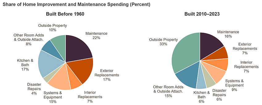 These two pie charts show the share of home improvement and maintenance spending on homes built before 1960 and homes built between 2010 and 2023. Spending includes maintenance, exterior replacements, interior replacements, systems and equipment, disaster repairs, kitchen and bath remodels, room additions and outside attachments, and outside property improvements. For homes built before 1960, 22 percent of expenditure went towards home maintenance, compared to 16 percent for newer homes, while outside property was a bigger focus of spending on newer homes than older ones (at 33 percent compared to 10 percent).