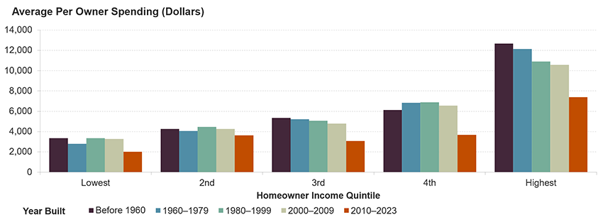 This bar chart shows average per owner spending on home improvements and repairs by homeowner income quintile and year built. At all income levels, average spending is lowest on the newest homes built in 2010 or later. Spending increases with building age and is higher in units built in 1980 or earlier. The highest income quintile spends more than the other quintiles regardless of building age, with an average expenditure of more than $12,000 on homes built before 1960 and $7,400 on homes built since 2010, compared to $3,400 and $2,000 for the lowest income quintile.