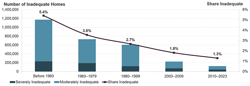 This figure shows the number and share of homeowners in inadequate housing in 2023 by year built. Inadequacy rates climb with building age. Older owner-occupied homes were much more likely to be inadequate, at 5.5 percent compared to just 1.3 percent of homes built since 2010. In addition, 940,000 homes built before 1960 were moderately inadequate, and 230,000 were severely inadequate, compared to just 77,000 moderately inadequate and 45,000 severely inadequate units built in 2010 or later.