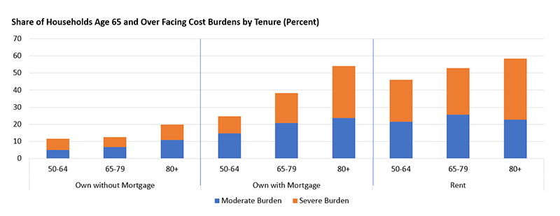 This chart compares cost burdens for owners with mortgages, owners without mortgages, and renters in three age groups, 50-65, 65-79, and 80 and over. Among older owners with mortgages agee 50-64, 14.8 percent are moderately burdened (paying 30-50 percent of their income on housing) and 10.0 percent are severely burdened (paying more than 50 percent of income on housing). 