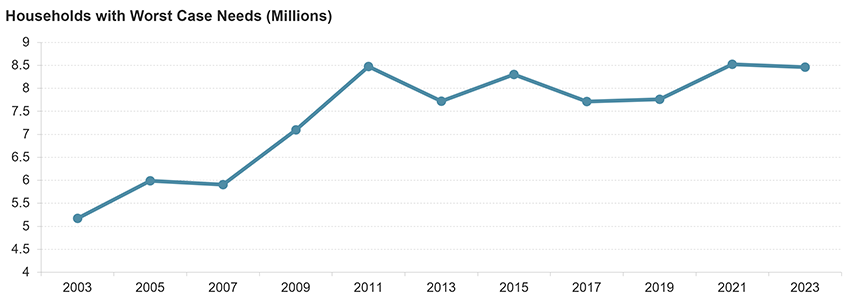 The line chart shows the fast rise in the number of households with worst case housing needs from just over 5 million in 2003 to nearly 8.5 million in 2011. Worst case needs peaked in 2021 at just over 8.5 million, up from about 7.7 million in 2017 and 2019, before dropping slightly in 2023.