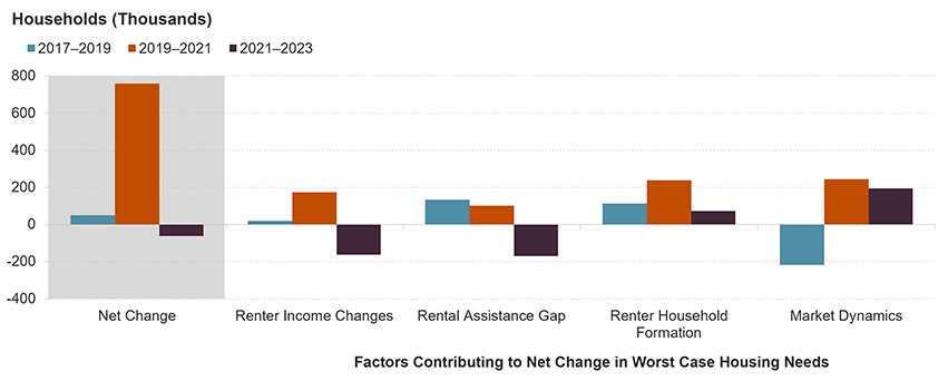 The chart shows the net change in worst case housing needs and the four factors contributing to those changes for the periods from 2017 to 2019, 2019 to 2021, and 2021 to 2023. The largest increase was between 2019 and 2021, driven primarily by market dynamics, renter household formation, and changes in renter incomes. From 2021 to 2023, increasing renter incomes and a smaller rental assistance gap pulled the net change in worst case needs households down, offsetting renter household formation and market dynamics that would have otherwise led to an increase.