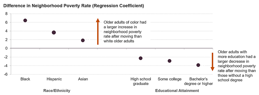 The chart shows the change in neighborhood poverty rate between origin and destination neighborhoods for older adult movers. The values are derived from regression coefficients. Black, Hispanic, and Asian older adults had a larger increase in neighborhood poverty rate after moving than white older adults, ranging from about 2 to 6 percentage points. Older adults with more education had a larger decrease in neighborhood poverty after moving than those without a high school degree with a range of 2 to 4 percentage points.