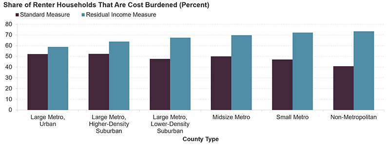 This bar chart compares the cost burden rates under the standard cost burden measure and the residual income measure for renter households, broken down by county type: large metro, urban; large metro, higher-density suburban; large metro, lower-density suburban; midsize metro; small metro; and non-metropolitan, in ascending order by residual income burden rate. For all county types, the rate of residual income burden exceeds the rate of standard cost burden. Counties outside metropolitan areas had the highest residual income burden rate (at 73 percent) and the largest gap between residual and standard burdens (with a standard burden rate of 41 percent). Urban counties in large metros had the lowest residual burden (59 percent) and standard burden (52 percent) of any county type.