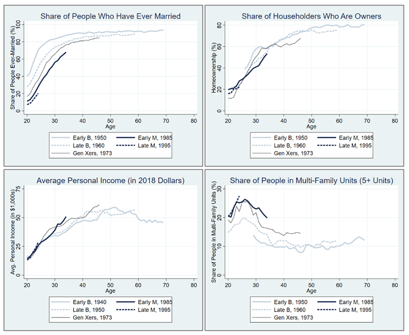 Millennials, on average, delayed their transition into adulthood compared to older generations, but they have started to catch up in recent years. While millennials are less likely to get married, their homeownership has rapidly increased, narrowing the gaps between millennials and older generations. Millennials, on average, earn more income than earlier generations and are increasingly moving from apartments to single-family homes as they approach their mid-30s.