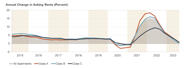 The line chart shows the year-over-year growth in asking rents for units in professionally managed apartment buildings with five or more units between the first quarter of 2015 and the third quarter of 2023. Asking rents rose by just 0.4 percent year over year in the third quarter of 2023, following record-high increases of about 15 percent in 2022. While the highest-quality apartments had the fastest increase in rents in 2021 and 2022, all property classes have now slowed to under 1 percent growth.