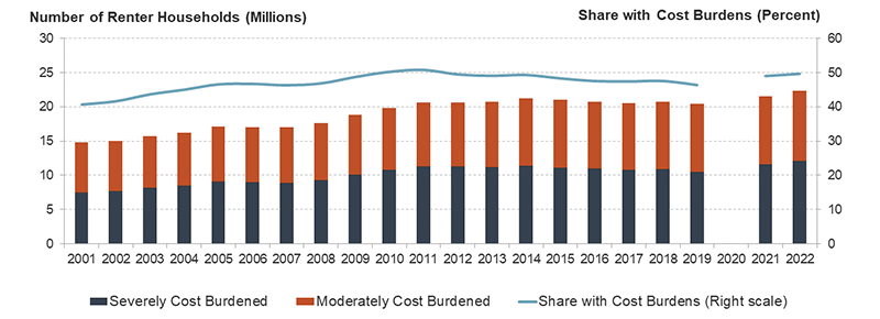 This stacked bar chart shows the number of severely and moderately cost burdened renter households in each year from 2001 to 2022 along with the share of households with cost burdens. Following a substantial increase during the pandemic, the number of cost burdened households hit a record high of 22.4 million in 2022, well above the nearly 15 million burdened households in 2001. The overlying line graph shows that the share of households with burdens remains slightly below the 2011 peak. But it is still 50 percent, about 9 percentage points above the share in 2001.