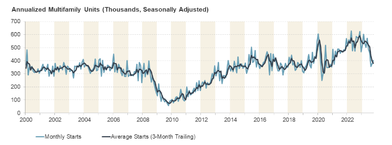 This line chart shows the seasonally adjusted annual number of multifamily starts each month from 2000 through October 2023, along with the three-month trailing average. Starts dropped at the beginning of the pandemic before gradually rising to nearly 600,000 units in late 2022. Since then, multifamily starts have slowed to 402,000 units, though this is in line with pre-pandemic levels and is still slightly higher than the rate of starts in the early 2000s.