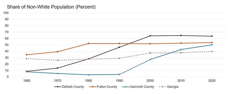 Figure showing the changing proportion of the population identifying as non-White (mostly African-American) in the state of Georgia, and Dekalb, Fulton, and Gwinnett Counties. The figure shows that Gwinnett County, which is east of Atlanta, has seen a significant uptick in the non-white share of the population: from 4 percent non-white in 1990 to 50 percent non-white in 2020. Georgia overall has seen a more moderate increase in its non-white share of the population over time, from 29 percent in 1960 to 40 percent in 2020.