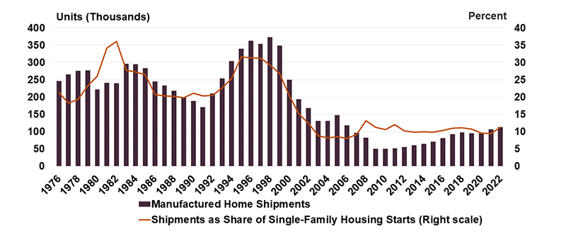 The annual number of manufactured home shipments plummeted from over 300,000, or over 30 percent of the level of single family starts in the late 1990s to average blelow 100,000, or roughly 10 percent of single family starts since the 2000s and 2010s.    