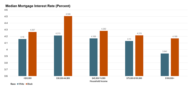 This chart shows interest rates generally decrease as income increases for Black and white homeowners. However, Black homeowner interest rates are higher than white homeowner interest rates for all income categories. Additionally, low-income white homeowners that make $30,000 or less have lower interest rates for high income Black homeowners who make $75,000-$100,000, and slightly lower interest rates than Black homeowners with incomes of $100,000 and above. 