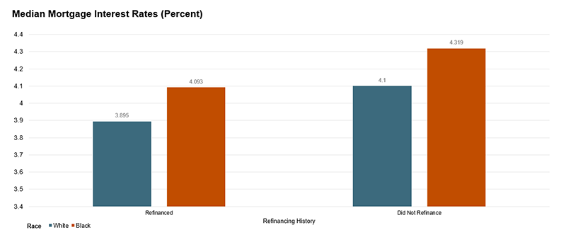 This chart shows that interest rates decreased for Black and white homeowners who refinanced their mortgages. However, Black homeowners who did not refinance have higher interest rates than white homeowners who did not refinance, and Black homeowners who refinanced have higher interest rates than white homeowners who refinanced. Black homeowners who refinanced also have similar interest rates to white homeowners who did not refinance.