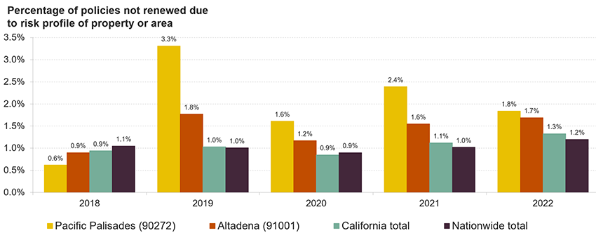 Between 2018 and 2022, private homeowners insurance nonrenewal rates in Altadena (ZIP Code 91001) and Pacific Palisades (ZIP Code 90272) began to rise above California and nationwide averages. For example, in 2022- the year with most recently-available data- nonrenewal rates in the Altadena and Pacific Palisades ZIP Codes were 1.7% and 1.8%, while the California and nationwide rates were 1.3% and 1.2%.